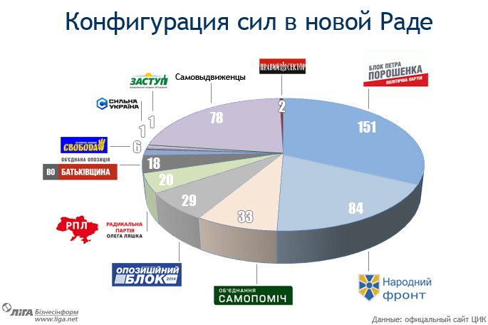 Итоговая конфигурация сил в новой Верховной Раде, фото-1 Итоговая конфигурация сил в новой Верховной Раде, фото-1