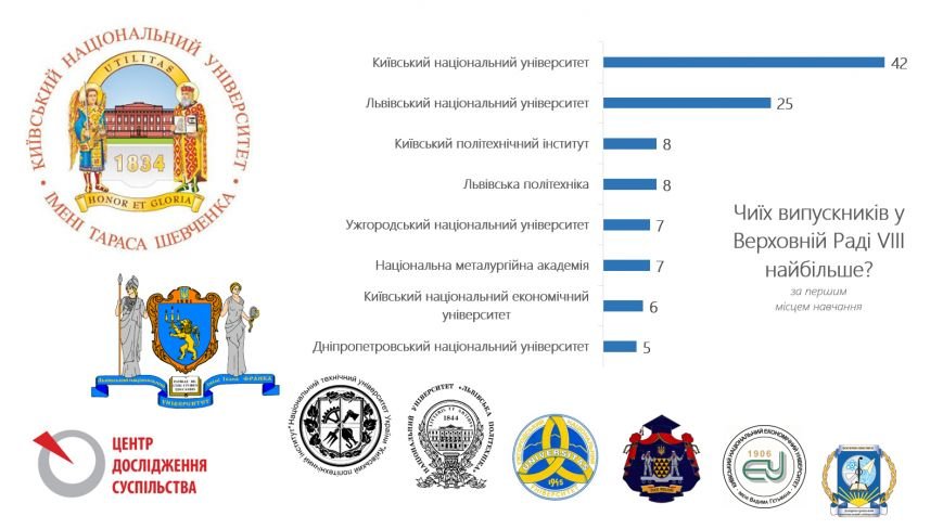 освіта депутатів3 освіта депутатів3