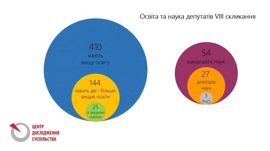 освіта депутатів1 освіта депутатів1
