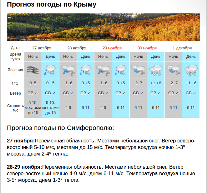 Температура воздуха в симферополе на месяц. Температура зимой в Крыму. Погода в Крыму. Средняя годовая температура в Крыму. Среднегодовая температура воздуха в Крыму.