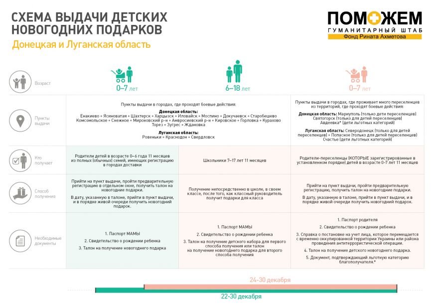 285 тысяч детей Донбасса получат новогодние подарки от Гума..., фото-1 285 тысяч детей Донбасса получат новогодние подарки от Гуманитарного штаба. Где и как их будут выдавать, фото-1