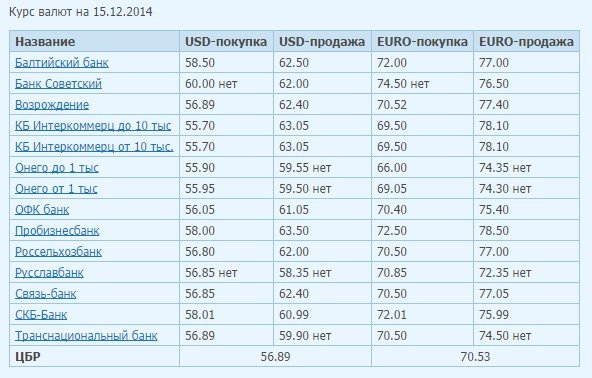 Курс рубля: все вернулось на круги своя, фото-1 Курс рубля: все вернулось на круги своя, фото-1