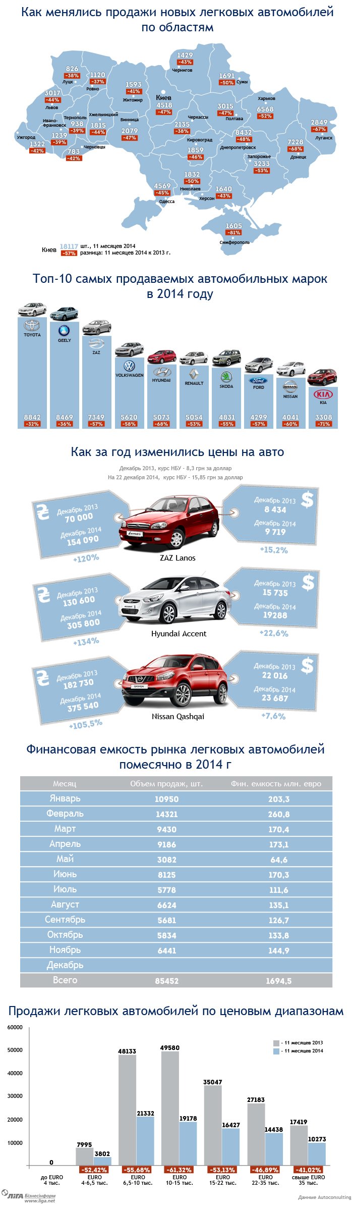 Итоги года: продажа авто на Херсонщине упала на 43% (фото) - фото 1 Итоги года: продажа авто на Херсонщине упала на 43% (фото) - фото 1