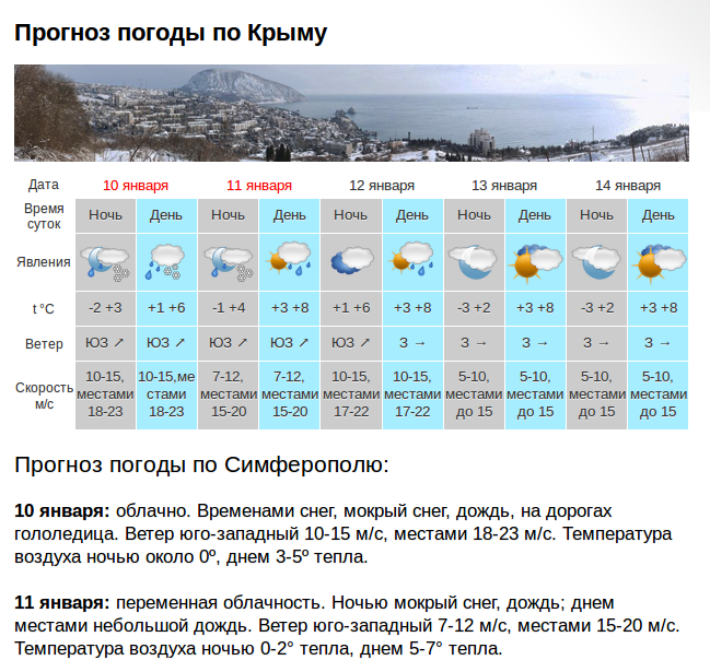 Прогноз погоды в симферополе на 10. Температура в Крыму в январе. Прогноз погоды в Крыму. Погода в Крыму сейчас. Климат Крыма январь.