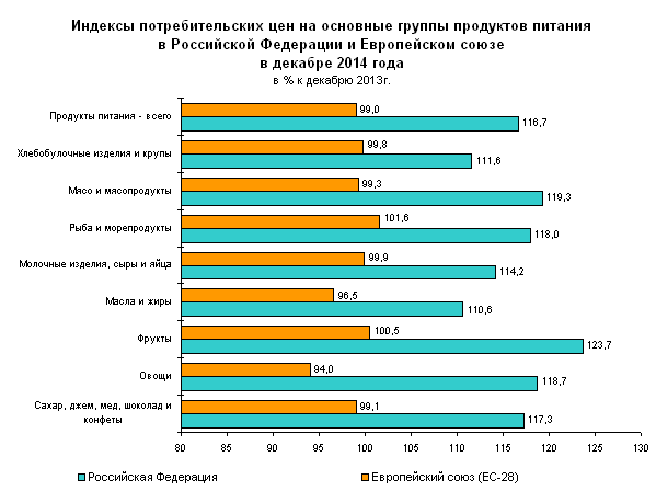 В 2014-м году в России фрукты подорожали почти на четверть (фото) - фото 1 В 2014-м году в России фрукты подорожали почти на четверть (фото) - фото 1