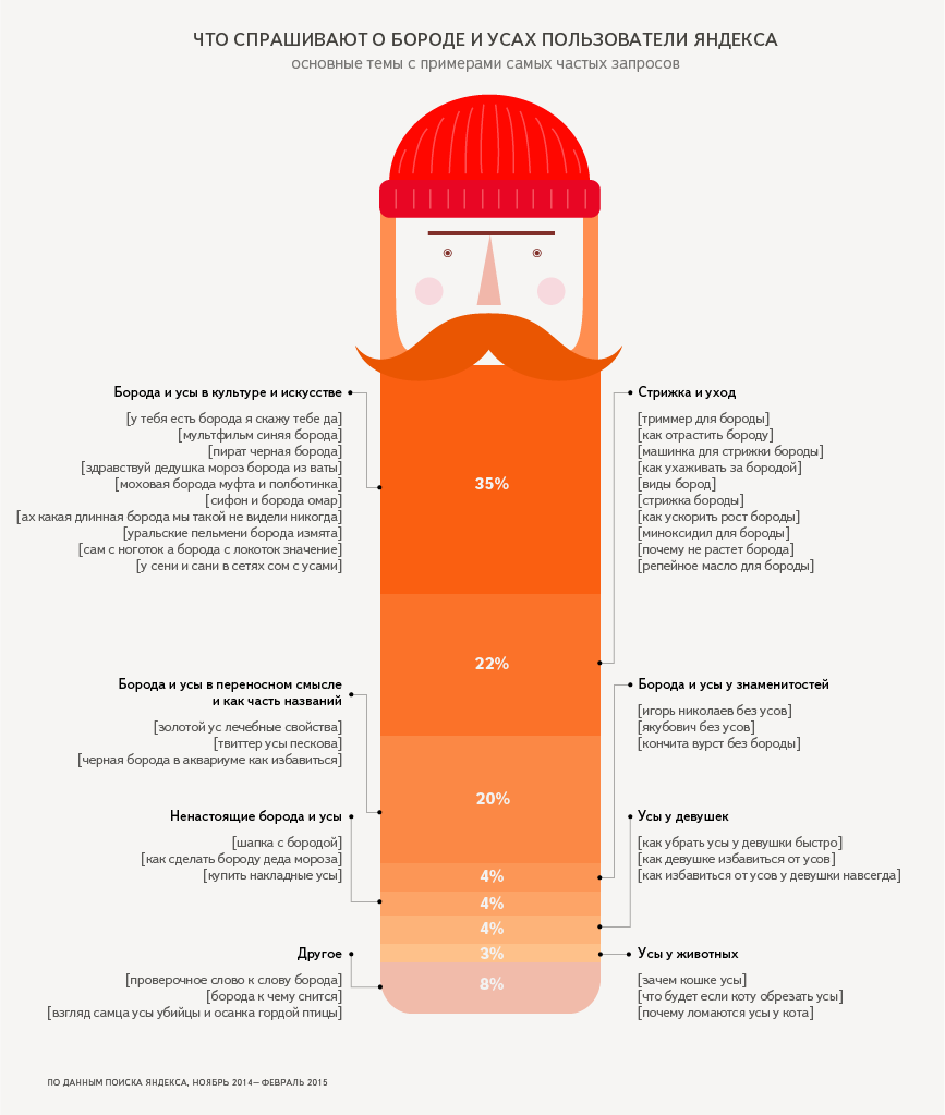 «Яндекс» выяснил, в каком возрасте россияне хотят поскорее отрастить бороду (фото) - фото 1 «Яндекс» выяснил, в каком возрасте россияне хотят поскорее отрастить бороду (фото) - фото 1
