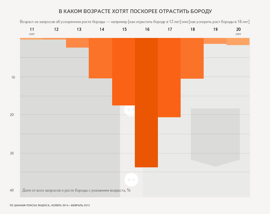 «Яндекс» выяснил, в каком возрасте россияне хотят поскорее отрастить бороду (фото) - фото 1 «Яндекс» выяснил, в каком возрасте россияне хотят поскорее отрастить бороду (фото) - фото 1
