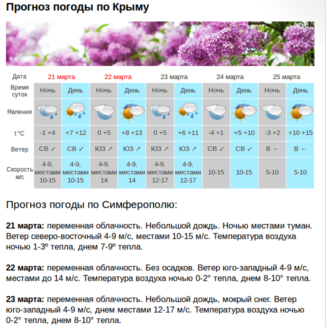 Погода в лабинске на март 2024. Погода в Крыму. Погода в Крыму сейчас. Климат Крыма. Температура в Крыму сейчас.