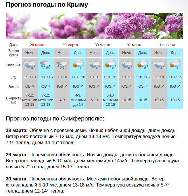 Погода на март 2024 в самарской области