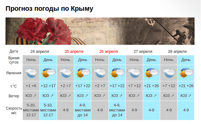 Погода в крыму на сегодня карта осадков