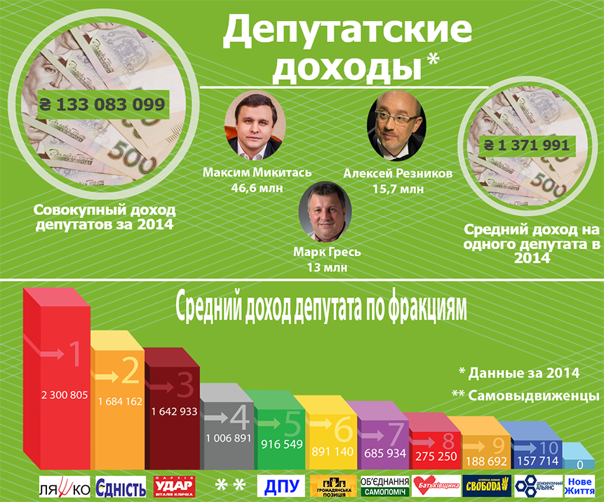 Доходы по фракциям1 Доходы по фракциям1
