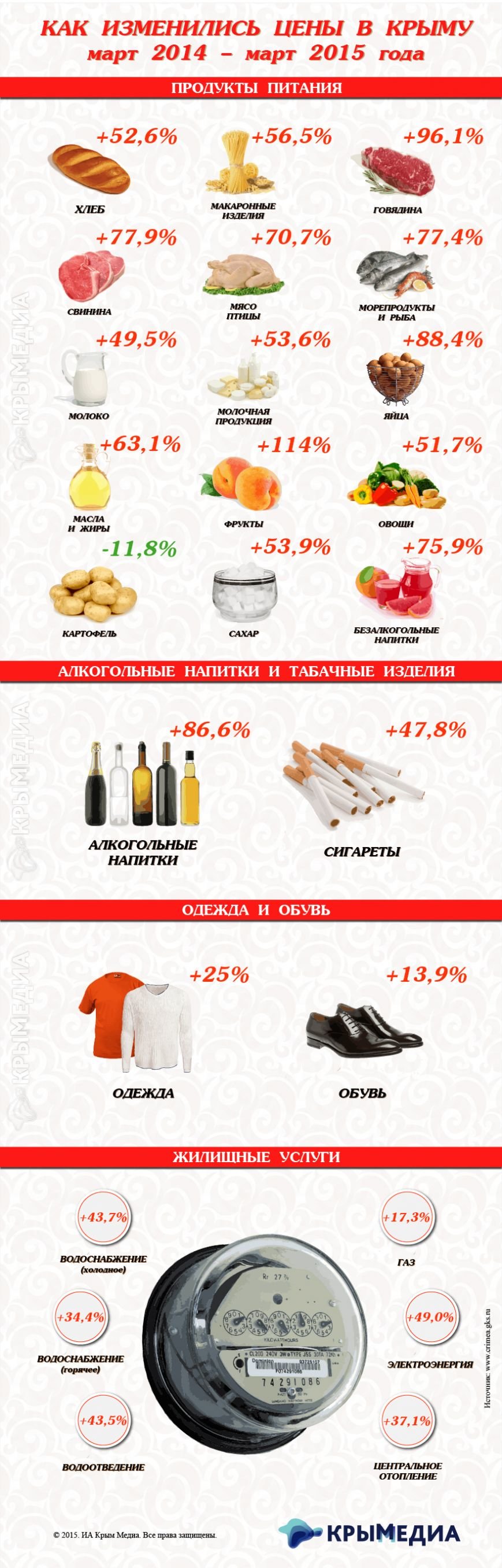 Прайсы крыма. Рост цен в Крыму. Цены на хлеб в Крыму в 2015. Как выросли цены в Крыму с 2014. Цены на продукты в Крыму 2014.