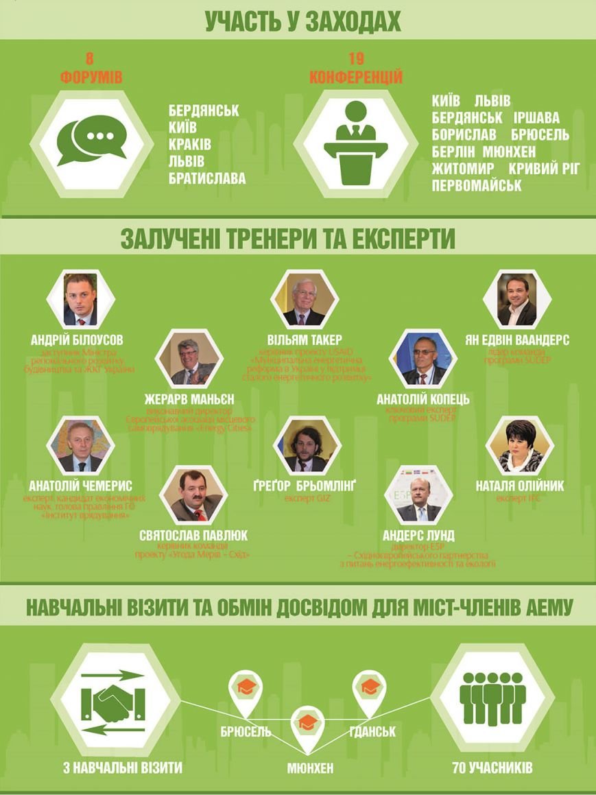 Краматорск может стать членом Ассоциации энергоэффективных городов... Краматорск может стать членом Ассоциации энергоэффективных городов (фото) - фото 6