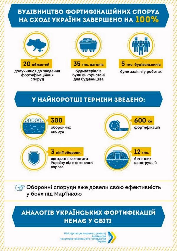 На Донбасі закінчено будівництво фортифікаційних споруд, фото-1 На Донбасі закінчено будівництво фортифікаційних споруд, фото-1
