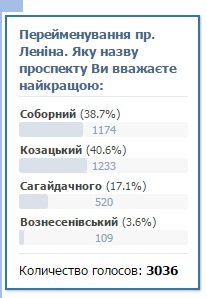 Опрос: 37% читателей 061 считают, что проспект Ленина нужно переименовать в Соборный (фото) - фото 1 Опрос: 37% читателей 061 считают, что проспект Ленина нужно переименовать в Соборный (фото) - фото 1