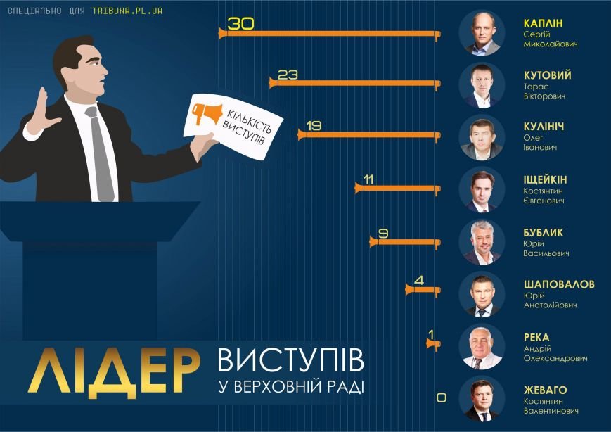 Хто став «топ-нардепом» з Полтавщини (фото) - фото 4 Хто став «топ-нардепом» з Полтавщини (фото) - фото 4