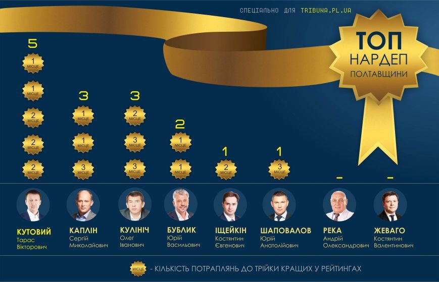 Хто став «топ-нардепом» з Полтавщини (фото) - фото 6 Хто став «топ-нардепом» з Полтавщини (фото) - фото 6