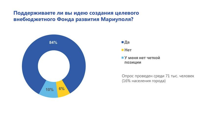 Более 71 тысячи мариупольцев стали участниками народного опроса (фо... Более 71 тысячи мариупольцев стали участниками народного опроса (фото) - фото 1