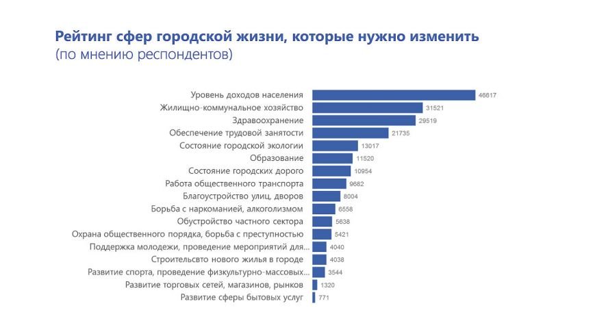 Более 71 тысячи мариупольцев стали участниками народного опроса (фо... Более 71 тысячи мариупольцев стали участниками народного опроса (фото) - фото 2