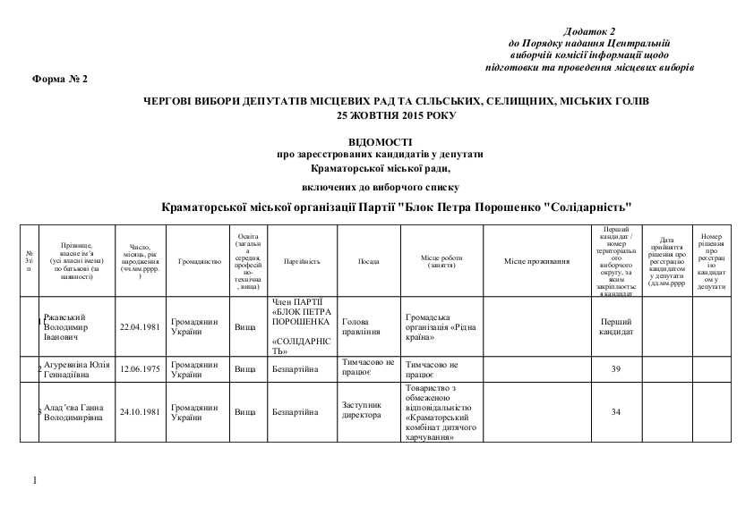 Список кандидатов в Краматорский горсовет от Партії «Блок П..., фото-1 Список кандидатов в Краматорский горсовет от Партії «Блок Петра Порошенко «Солідарність", фото-1