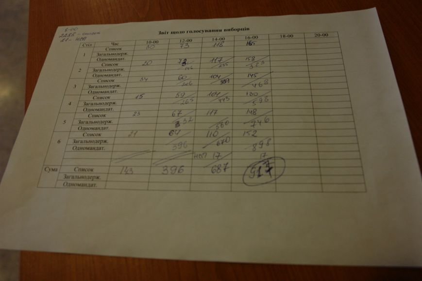 Найбільша явка виборців по місту - на дільниці по вул. Хоткевича (ф... Найбільша явка виборців по місту - на дільниці по вул. Хоткевича (фото) - фото 1