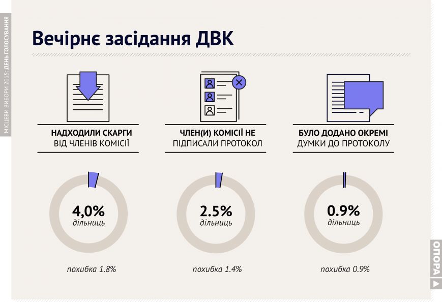 Графика результатов голосования по Днепропетровску (фото) - фото 13 Графика результатов голосования по Днепропетровску (фото) - фото 13