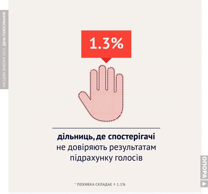 Графика результатов голосования по Днепропетровску (фото) - фото 11 Графика результатов голосования по Днепропетровску (фото) - фото 11