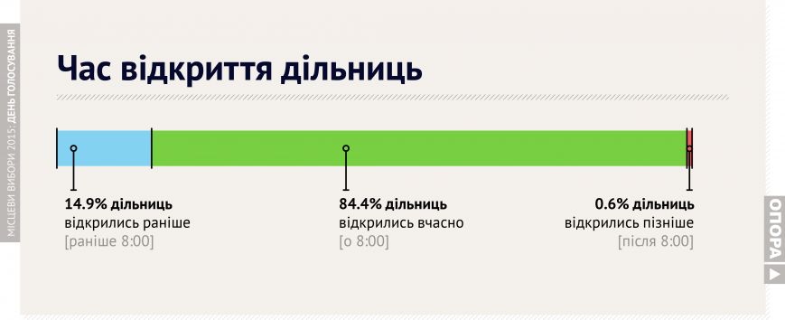 Графика результатов голосования по Днепропетровску (фото) - фото 5 Графика результатов голосования по Днепропетровску (фото) - фото 5