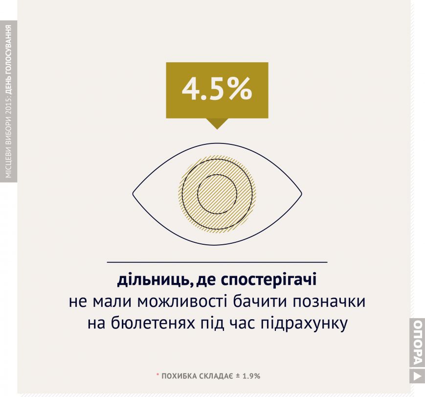 Графика результатов голосования по Днепропетровску (фото) - фото 10 Графика результатов голосования по Днепропетровску (фото) - фото 10