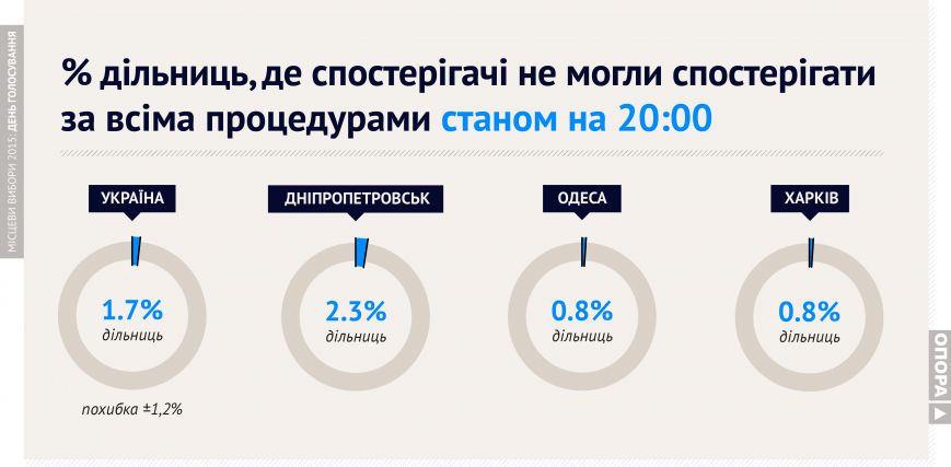 Графика результатов голосования по Днепропетровску (фото) - фото 7 Графика результатов голосования по Днепропетровску (фото) - фото 7