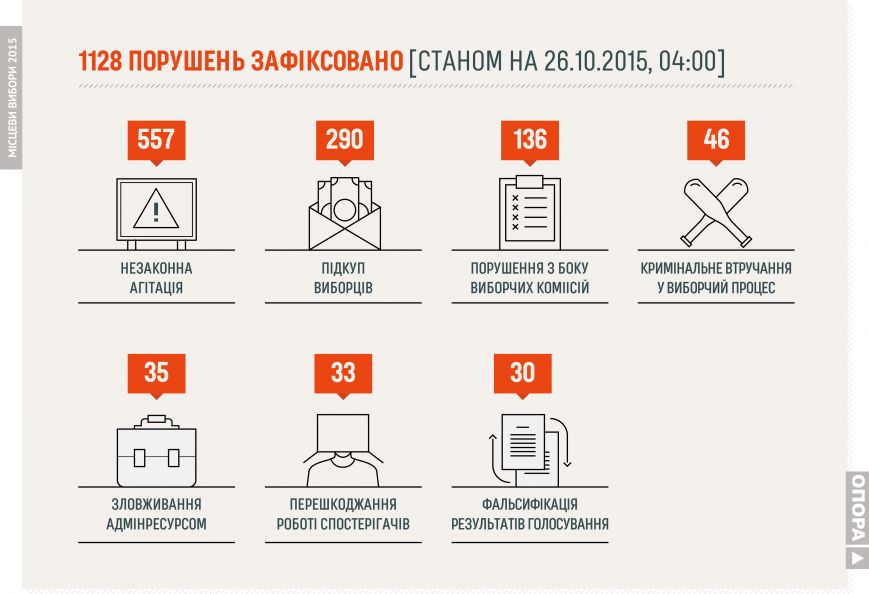 Графика результатов голосования по Днепропетровску (фото) - фото 1 Графика результатов голосования по Днепропетровску (фото) - фото 1