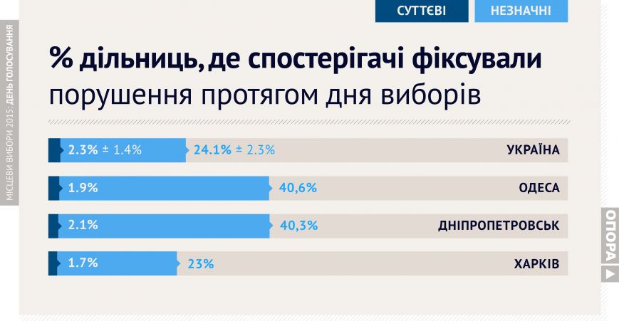Графика результатов голосования по Днепропетровску (фото) - фото 9 Графика результатов голосования по Днепропетровску (фото) - фото 9