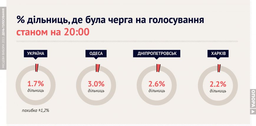 Графика результатов голосования по Днепропетровску (фото) - фото 6 Графика результатов голосования по Днепропетровску (фото) - фото 6