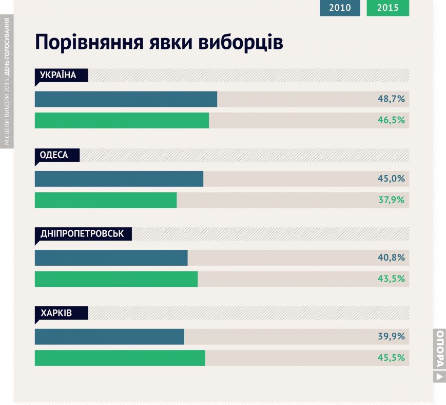 Графика результатов голосования по Днепропетровску (фото) - фото 2 Графика результатов голосования по Днепропетровску (фото) - фото 2