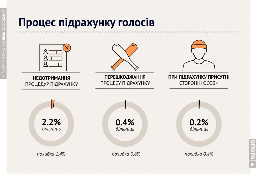 Графика результатов голосования по Днепропетровску (фото) - фото 12 Графика результатов голосования по Днепропетровску (фото) - фото 12