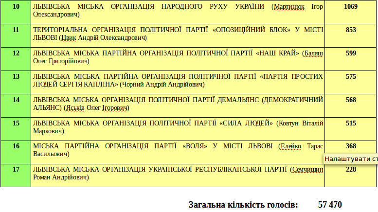 Як голосували на Сихові? (фото) - фото 2 Як голосували на Сихові? (фото) - фото 2