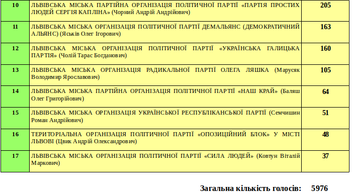 Як проголосували в околицях Львова? (фото) - фото 6 Як проголосували в околицях Львова? (фото) - фото 6