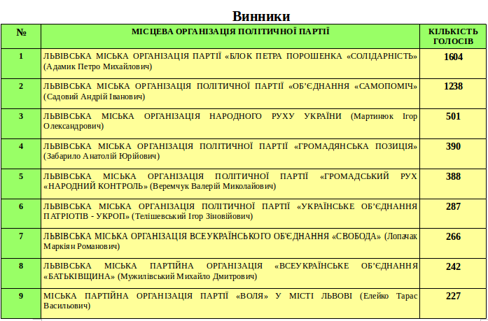 Як проголосували в околицях Львова? (фото) - фото 5 Як проголосували в околицях Львова? (фото) - фото 5