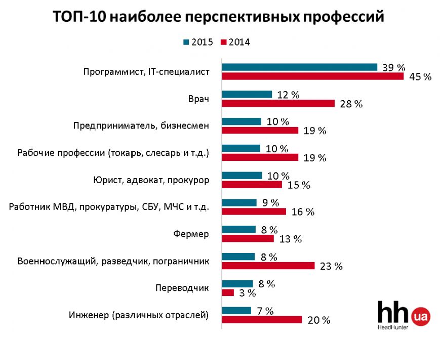Полтавцям на замітку: які найперспективніші професії станом на сьог... Полтавцям на замітку: які найперспективніші професії станом на сьогодні (фото) - фото 1