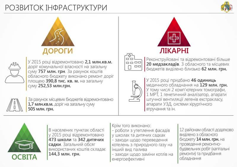 Сотрудничество с волонтерами и ІТ-проекты: отчет Днепропетровской О... Сотрудничество с волонтерами и ІТ-проекты: отчет Днепропетровской ОГА за 2015-й (ИНФОГРАФИКА) (фото) - фото 4