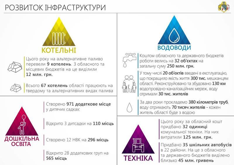Сотрудничество с волонтерами и ІТ-проекты: отчет Днепропетровской О... Сотрудничество с волонтерами и ІТ-проекты: отчет Днепропетровской ОГА за 2015-й (ИНФОГРАФИКА) (фото) - фото 5