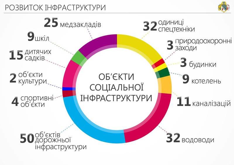 Сотрудничество с волонтерами и ІТ-проекты: отчет Днепропетровской О... Сотрудничество с волонтерами и ІТ-проекты: отчет Днепропетровской ОГА за 2015-й (ИНФОГРАФИКА) (фото) - фото 6