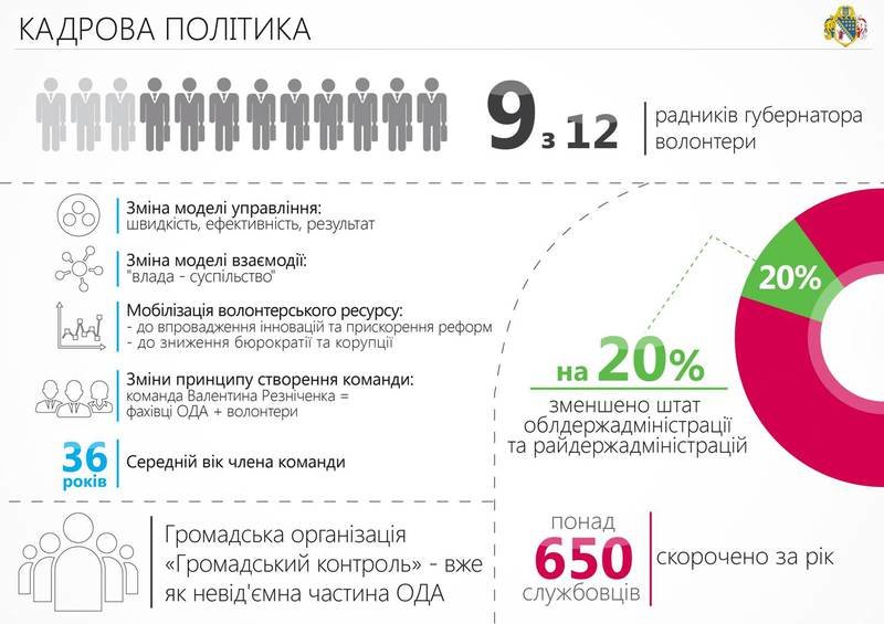 Сотрудничество с волонтерами и ІТ-проекты: отчет Днепропетровской О... Сотрудничество с волонтерами и ІТ-проекты: отчет Днепропетровской ОГА за 2015-й (ИНФОГРАФИКА) (фото) - фото 7