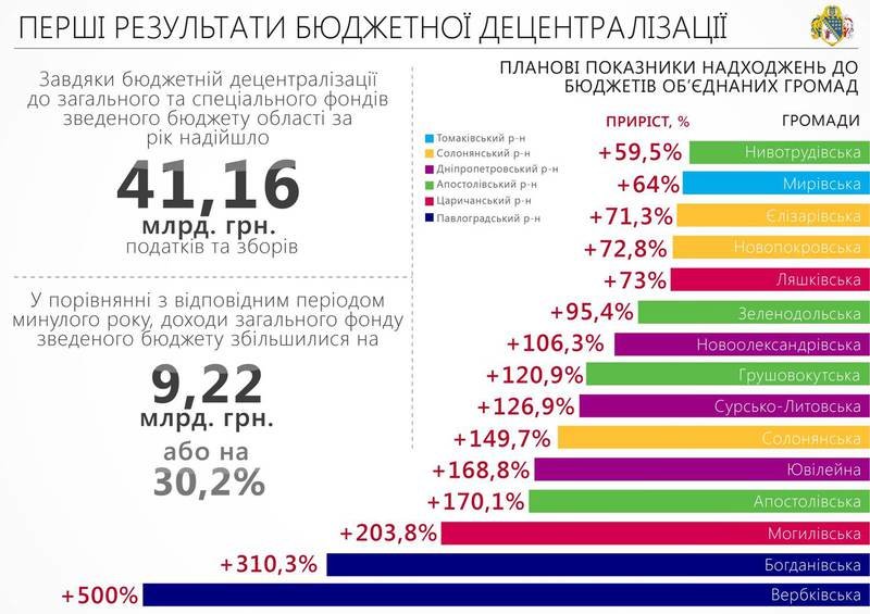 Сотрудничество с волонтерами и ІТ-проекты: отчет Днепропетровской О... Сотрудничество с волонтерами и ІТ-проекты: отчет Днепропетровской ОГА за 2015-й (ИНФОГРАФИКА) (фото) - фото 1