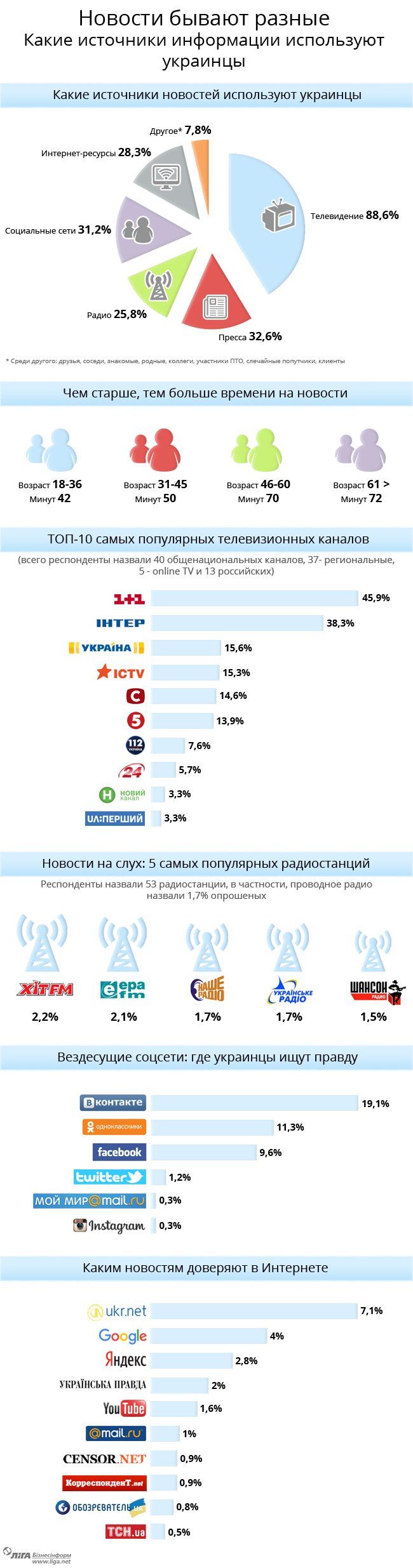 Какие источники информации используют украинцы (ИНФОГРАФИКА) (фото) - фото 1 Какие источники информации используют украинцы (ИНФОГРАФИКА) (фото) - фото 1