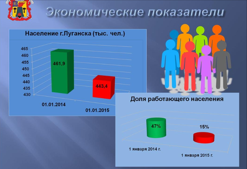 Численность населения 2013. Луганск численность населения. Луганск население по годам. Численность жителей Луганска. Луганск количество жителей.