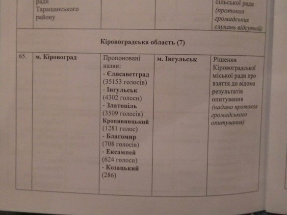 Елисаветграда не будет! Комитет предложит Раде новое название Киров... Елисаветграда не будет! Комитет предложит Раде новое название Кировограда (фото) - фото 1