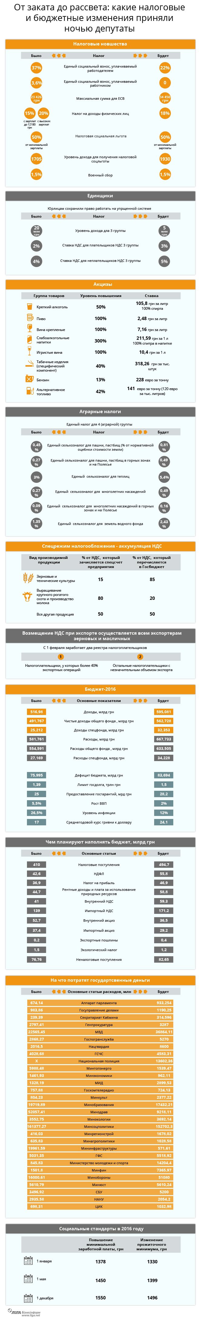 Инфографика: Госбюджет и налоги-2016: все ключевые показатели и новшества (фото) - фото 1 Инфографика: Госбюджет и налоги-2016: все ключевые показатели и новшества (фото) - фото 1