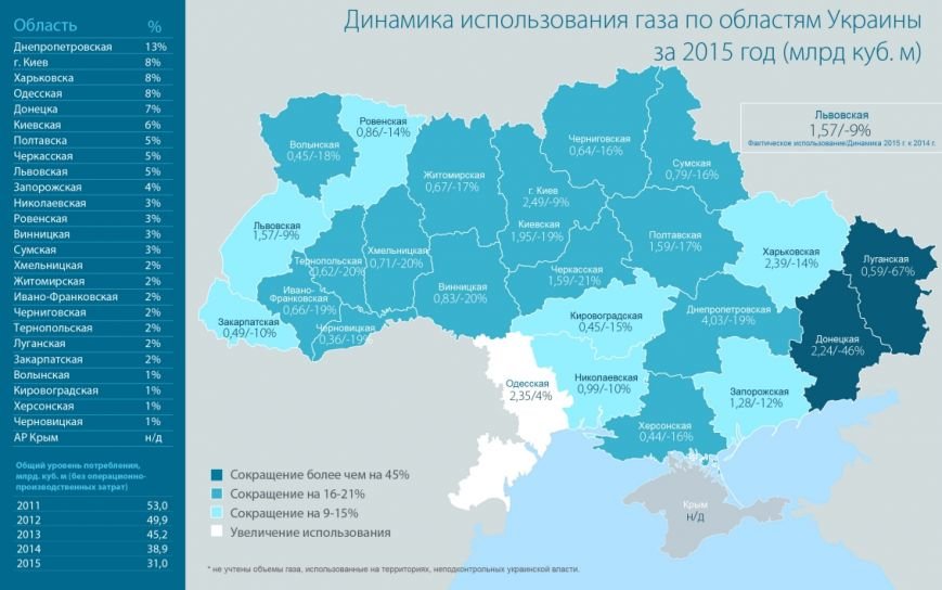 Луганская область поставила рекорд в газовой отрасли (ИНФОГРАФИКА) (фото) - фото 1 Луганская область поставила рекорд в газовой отрасли (ИНФОГРАФИКА) (фото) - фото 1