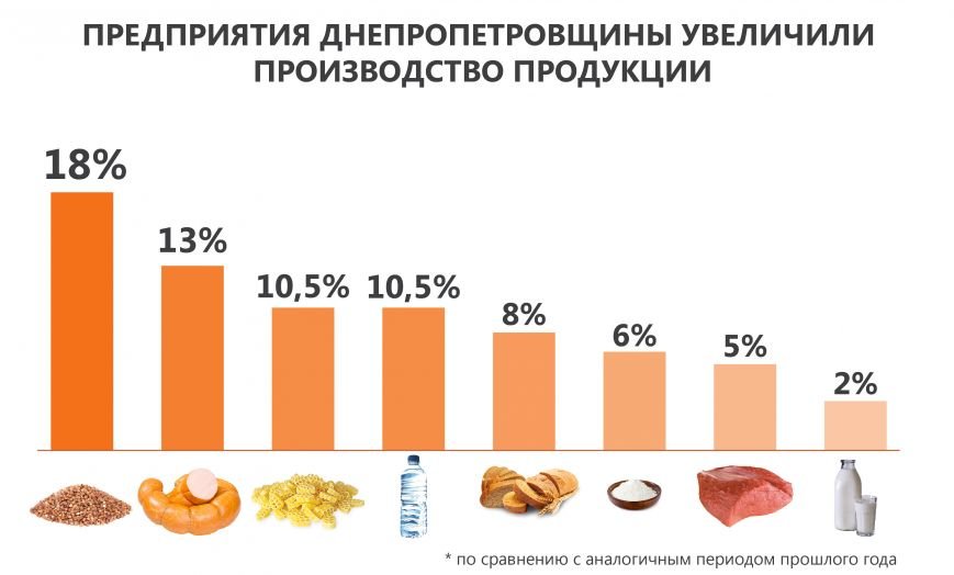 В марте завод увеличил выпуск продукции